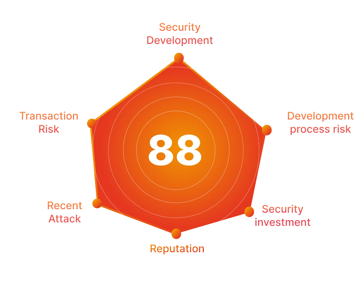 MetaScore Radar Chart provdes a visual representation of the security score of a project in multiple dimensions.